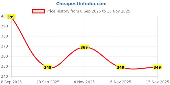 amazon.in tokyo talkies Women's Relaxed Fit Tops tokyo talkies Price History Graph from 8 Sep 2025 to 15 Nov 2025