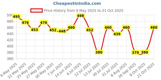 amazon.in kotty Women's Relaxed Jeans kotty Price History Graph from 9 May 2025 to 21 Oct 2025
