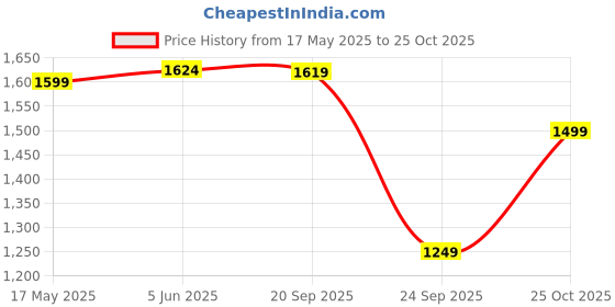 amazon.in u.s. polo assn. Women's Relaxed Jeans u.s. polo assn. Price History Graph from 17 May 2025 to 25 Oct 2025