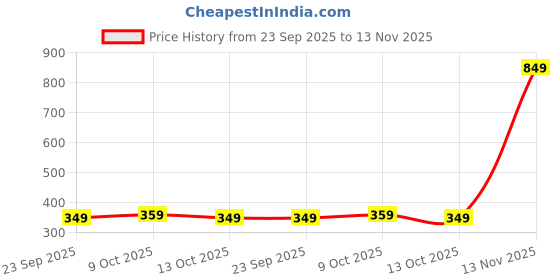 amazon.in miss olive Women's Relaxed Jeans miss olive Price History Graph from 23 Sep 2025 to 13 Nov 2025