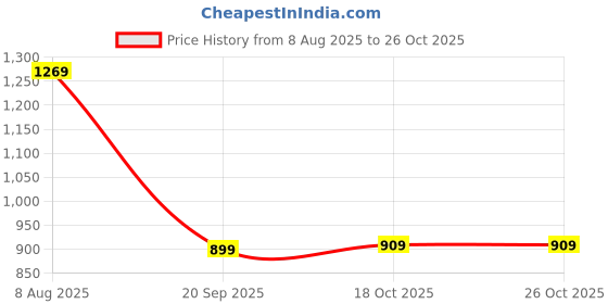 amazon.in max Women's Relaxed Jeans max Price History Graph from 8 Aug 2025 to 26 Oct 2025