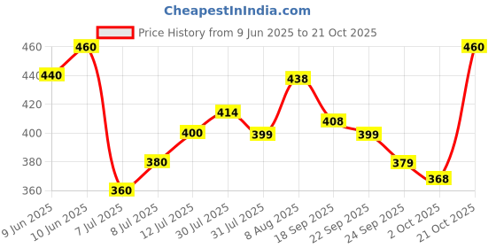 amazon.in kotty Women's Relaxed Jeans kotty Price History Graph from 9 Jun 2025 to 21 Oct 2025
