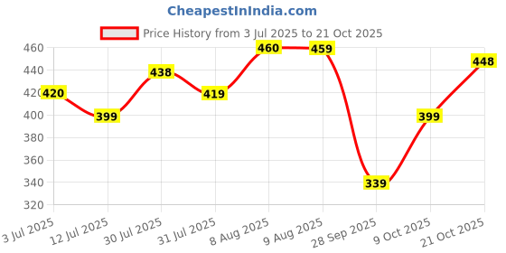 amazon.in kotty Women's Relaxed Jeans kotty Price History Graph from 3 Jul 2025 to 21 Oct 2025