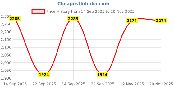 amazon.in only Women's Relaxed Jeans only Price History Graph from 14 Sep 2025 to 19 Nov 2025