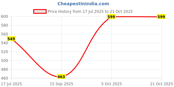 amazon.in tokyo talkies Women's Relaxed Jeans tokyo talkies Price History Graph from 17 Jul 2025 to 21 Oct 2025