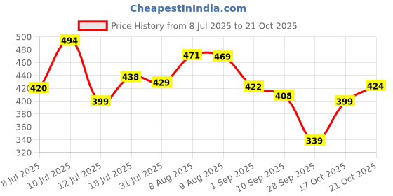 amazon.in kotty Women's Relaxed Jeans kotty Price History Graph from 8 Jul 2025 to 21 Oct 2025