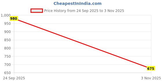 amazon.in bene kleed Women's Relaxed Jeans bene kleed Price History Graph from 24 Sep 2025 to 3 Nov 2025