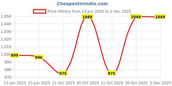 amazon.in enamor Women's Relaxed Lounge Pants enamor Price History Graph from 13 Jun 2025 to 1 Dec 2025