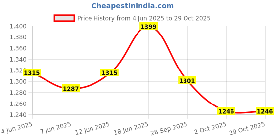 amazon.in van heusen Women's Relaxed Lounge Pants with Pockets van heusen Price History Graph from 4 Jun 2025 to 29 Oct 2025