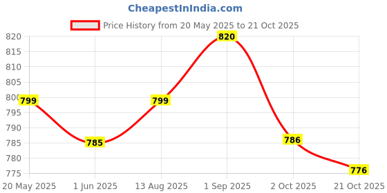 amazon.in dolce crudo Women's Relaxed Mid Rise High Distress Regular Non Stretchable Denim Shorts dolce crudo Price History Graph from 20 May 2025 to 21 Oct 2025