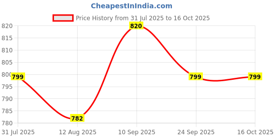 amazon.in dolce crudo Women's Relaxed Mid Rise High Distress Regular Non Stretchable Denim Shorts dolce crudo Price History Graph from 31 Jul 2025 to 15 Oct 2025
