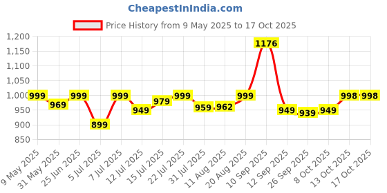 amazon.in blissclub Women's Relaxed Pants blissclub Price History Graph from 9 May 2025 to 17 Oct 2025