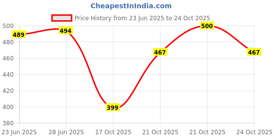 amazon.in kotty Women's Relaxed Pants kotty Price History Graph from 23 Jun 2025 to 24 Oct 2025
