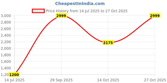 amazon.in vero moda Women's Relaxed Pants vero moda Price History Graph from 14 Jul 2025 to 27 Oct 2025