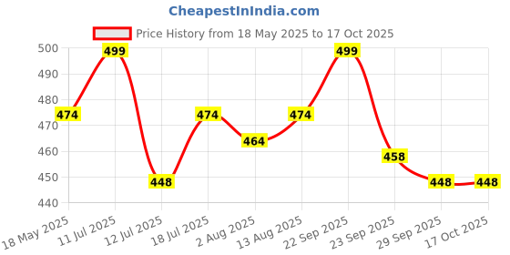 amazon.in club a9 Women's Relaxed Shorts (Pack of 2) club a9 Price History Graph from 18 May 2025 to 16 Oct 2025