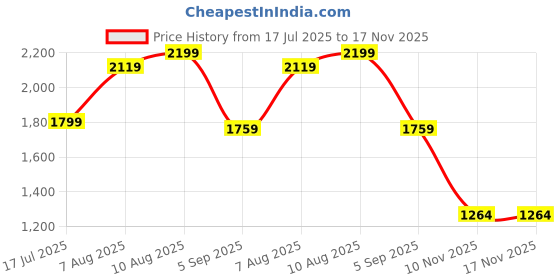 amazon.in puma Women's Relaxed Track Pants puma Price History Graph from 17 Jul 2025 to 17 Nov 2025