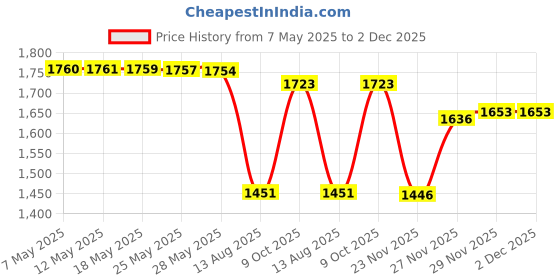 amazon.in enamor Women's Relaxed Track Pants enamor Price History Graph from 7 May 2025 to 1 Dec 2025