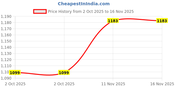 amazon.in domin8 Women's Relaxed Track Pants domin8 Price History Graph from 2 Oct 2025 to 16 Nov 2025
