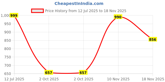 amazon.in blissclub Women's Relaxed Track Pants blissclub Price History Graph from 12 Jul 2025 to 18 Nov 2025