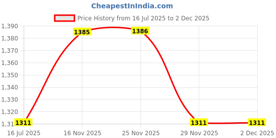amazon.in enamor Women's Relaxed Track Pants enamor Price History Graph from 16 Jul 2025 to 2 Dec 2025