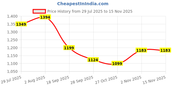 amazon.in domin8 Women's Relaxed Track Pants domin8 Price History Graph from 29 Jul 2025 to 15 Nov 2025