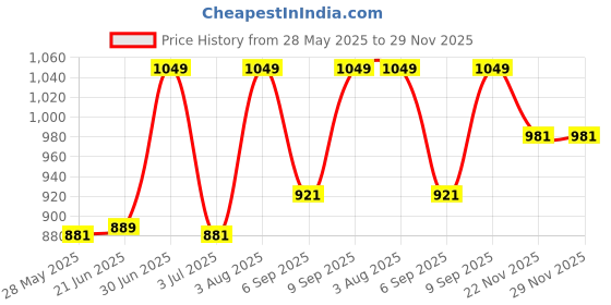 amazon.in van heusen Women's Relaxed Track Pants (ILPY1LWPGRFST55307_Green van heusen Price History Graph from 28 May 2025 to 29 Nov 2025