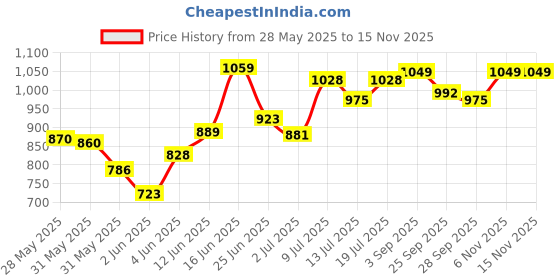 amazon.in van heusen Women's Relaxed Track Pants (ILPY1LWPSTRLN55307_Pink van heusen Price History Graph from 28 May 2025 to 15 Nov 2025