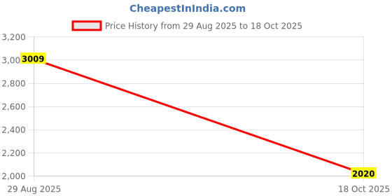 amazon.in skechers Women's Relaxed Trousers skechers Price History Graph from 29 Aug 2025 to 18 Oct 2025