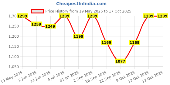 amazon.in blissclub Women's Relaxed Work Utility Pants blissclub Price History Graph from 19 May 2025 to 16 Oct 2025