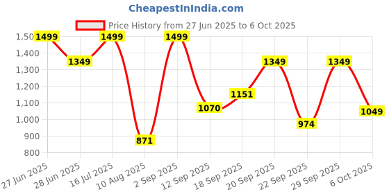 amazon.in abros Women's RENESA Sports Running Shoes with Superior Cushioning | Memory Foam Insole Casual Sneaker abros Price History Graph from 27 Jun 2025 to 6 Oct 2025