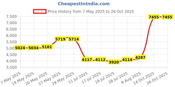 amazon.in capezio Women's Replacement Clear Adjustable Shoulder Straps, Clear, One Size capezio Price History Graph from 7 May 2025 to 26 Oct 2025