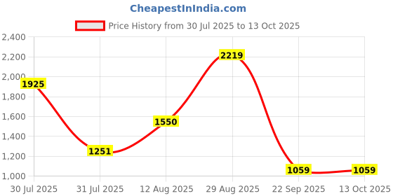 amazon.in hush puppies Womens Reptile Ballerina Ballet Flat hush puppies Price History Graph from 30 Jul 2025 to 13 Oct 2025