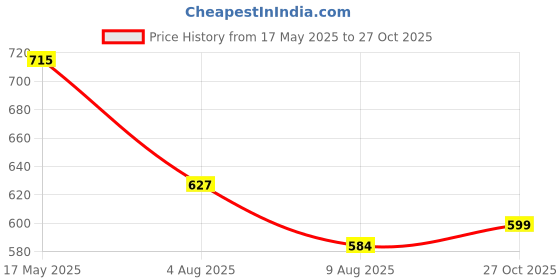 amazon.in studio shringaar Women's Resham Brocade Readymade Saree Elbow Length Sleeves Blouse studio shringaar Price History Graph from 17 May 2025 to 27 Oct 2025