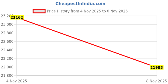 amazon.in anne klein Women's Resin Bracelet Watch anne klein Price History Graph from 1 Nov 2025 to 4 Nov 2025