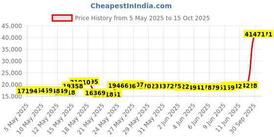amazon.in nike womens Retro nike Price History Graph from 5 May 2025 to 13 Oct 2025