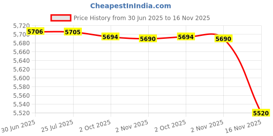 amazon.in fulaida Women's Retro Detachable Magnetic Bracelet with Natural Stone – Unisex Zinc Alloy Design fulaida Price History Graph from 30 Jun 2025 to 16 Nov 2025