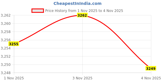 amazon.in fizzoqi Women’s Retro Oil Painting Corset | Front Strap Lace-Up Vest Style Body Shaper | Slim Fit Bustier fizzoqi Price History Graph from 1 Nov 2025 to 3 Nov 2025