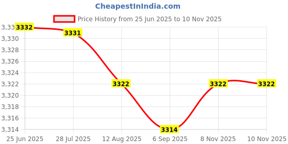 amazon.in fizzoqi Women’s Retro Oil Painting Corset | Lace-Up Fishbone Vest with Straps | Slim Fit Body Shaper Bustier fizzoqi Price History Graph from 25 Jun 2025 to 8 Nov 2025