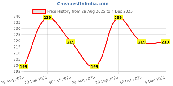 amazon.in ferix Women’s Reusable Adhesive Nipple Covers Invisible Round Cotton Cover Round Shapes Silicone Free Size Pack of 1 ferix Price History Graph from 29 Aug 2025 to 3 Dec 2025
