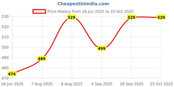 amazon.in dilency sales Women's Reusable Adhesive Pregnancy Belt Recovery Belly Band Slimming Body Shapewear dilency sales Price History Graph from 18 Jun 2025 to 24 Oct 2025