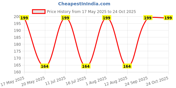amazon.in dressably Women's Reusable Nipple Cover dressably Price History Graph from 17 May 2025 to 23 Oct 2025