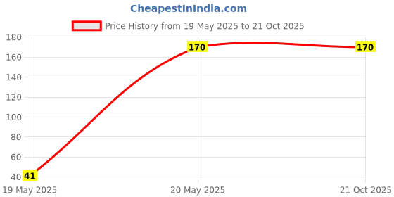 amazon.in health benefits Women's Reusable Nipple Cover - Silicone Nipple Cover Bra Pad - Adhesive Reusable Nipple Pads - Thin Silicone Nipple Cover Pasties (Half) health benefits Price History Graph from 19 May 2025 to 20 Oct 2025