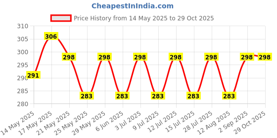 amazon.in brachy Women's Reusable White Round Shape Honeymoon Special Nipple Sticker Pasties Bra Cover Pad Breast Tassle - 1 Pair brachy Price History Graph from 14 May 2025 to 29 Oct 2025