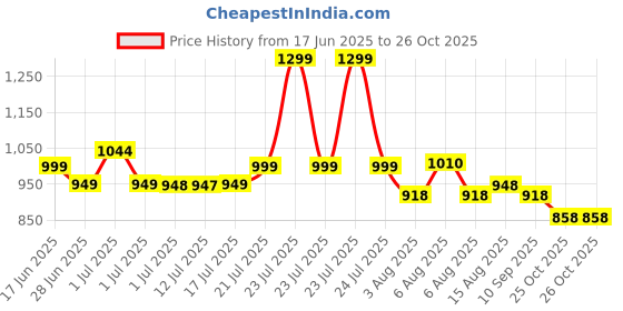 amazon.in avant Womens Reva Lace Up Running Shoes avant Price History Graph from 17 Jun 2025 to 26 Oct 2025