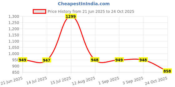 amazon.in avant Womens Reva Lace Up Running Shoes avant Price History Graph from 21 Jun 2025 to 24 Oct 2025