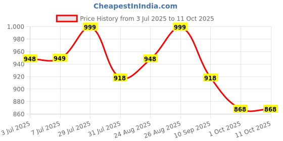 amazon.in avant Womens Reva Lace Up Running Shoes avant Price History Graph from 3 Jul 2025 to 10 Oct 2025