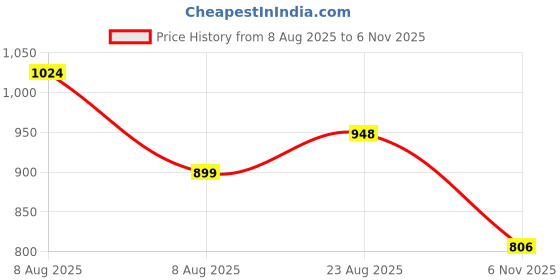amazon.in avant Womens Reva Lace Up Running Shoes avant Price History Graph from 8 Aug 2025 to 6 Nov 2025