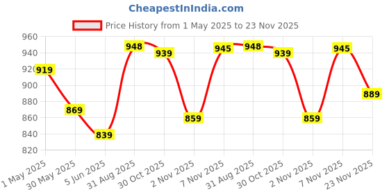 amazon.in avant Women's Reva Running Shoes avant Price History Graph from 1 May 2025 to 23 Nov 2025
