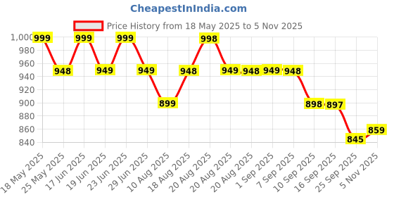 amazon.in avant Women's Reva Running Shoes avant Price History Graph from 18 May 2025 to 5 Nov 2025