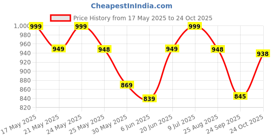 amazon.in avant Women's Reva Running Shoes avant Price History Graph from 17 May 2025 to 24 Oct 2025